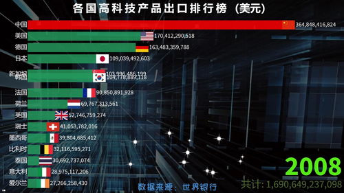 全球高科技产品出口值排行榜, top15 ,科技强国现身